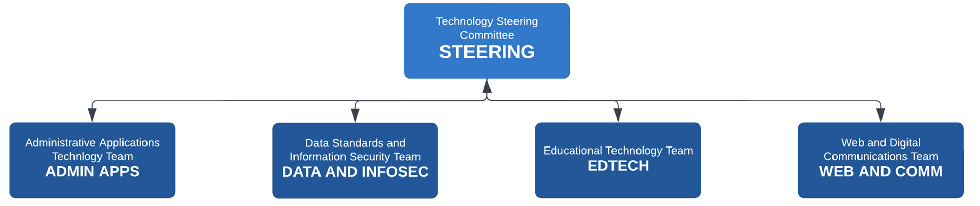 Chart showing the Steering committee with the teams underneath